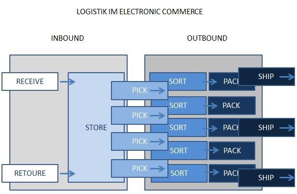 Logistik im Electronic Commerce