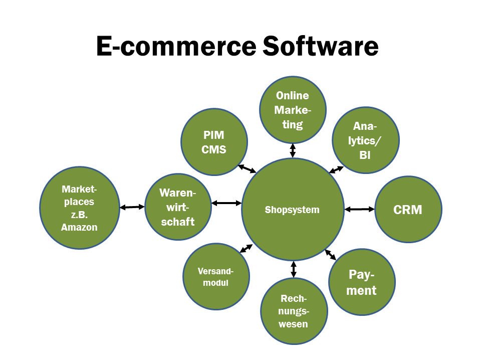 E-commerce Software