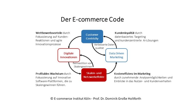 E-commerce-code for e-commerce success factors