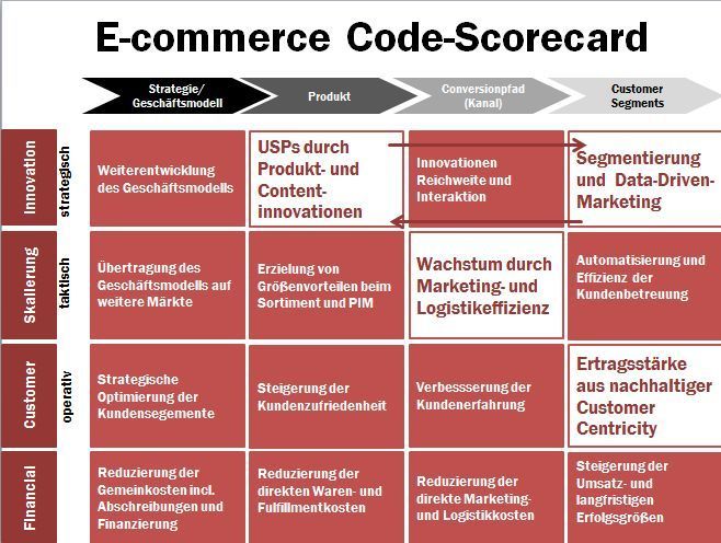 E-commerce-Scorecard