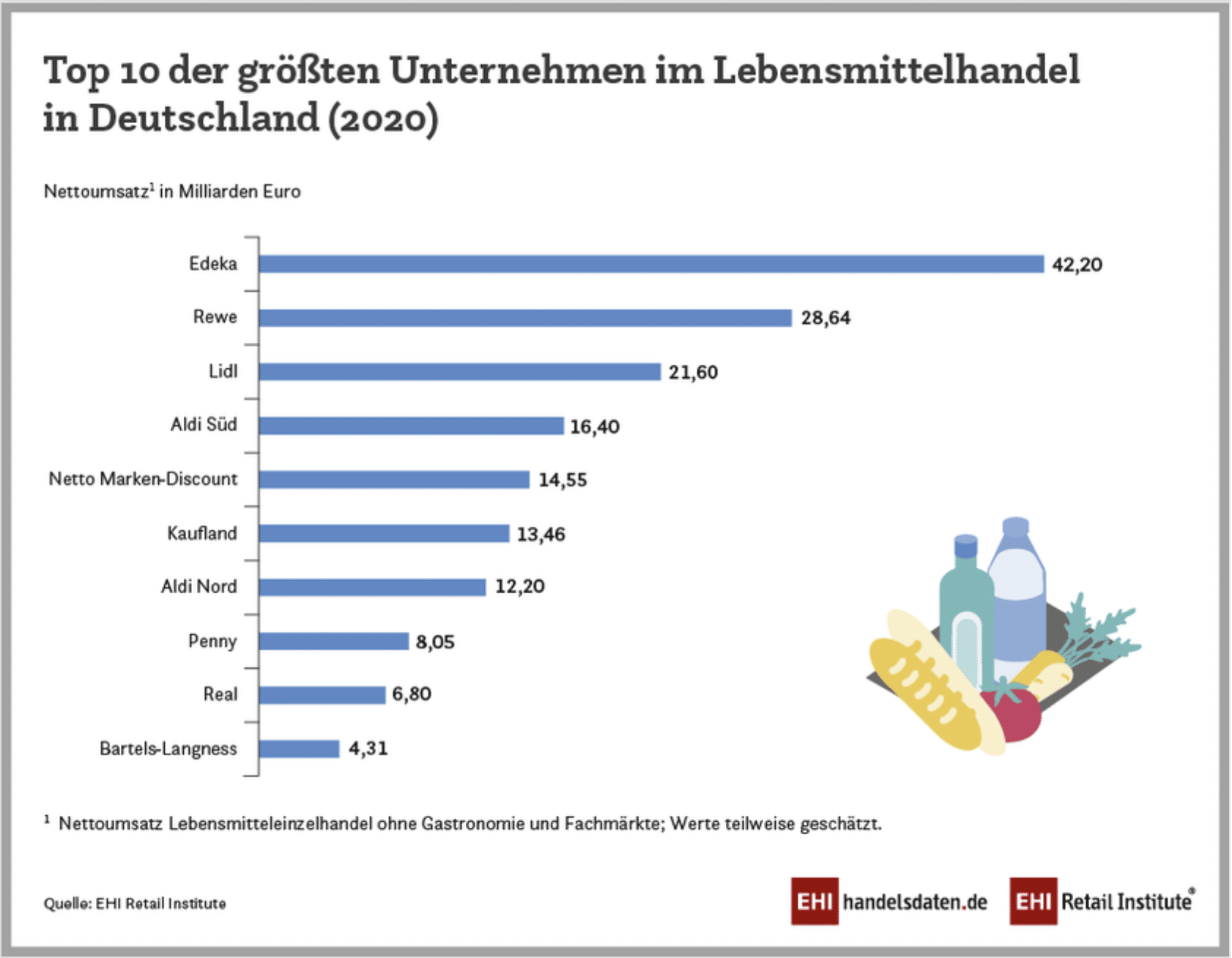 Top 10 der größten Unternehmen im Lebensmitteleinzelhandel in Deutschland (2020)